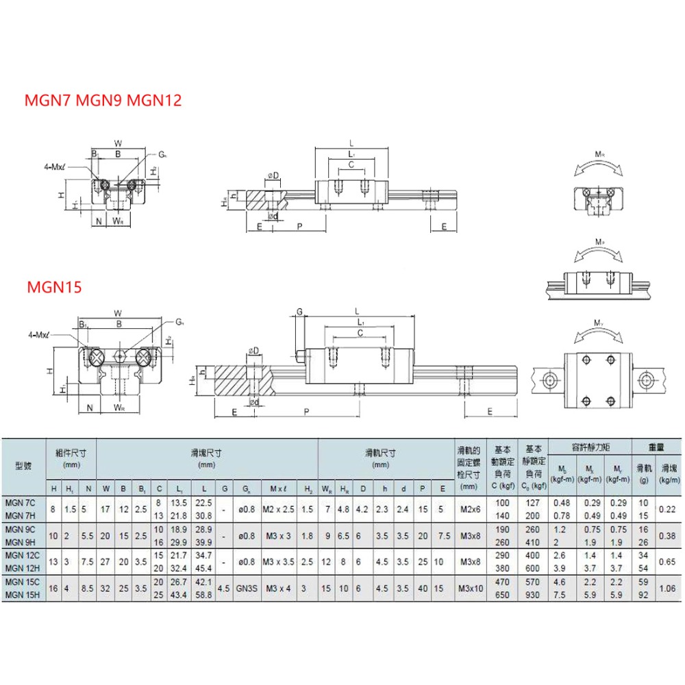 2szt MGN7H MGN7C MGN9H MGN9C M – Linear Rail Mgn12H Set recenzja i cena